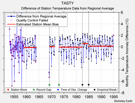 TASTY difference from regional expectation