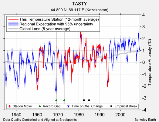 TASTY comparison to regional expectation