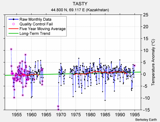 TASTY Raw Mean Temperature