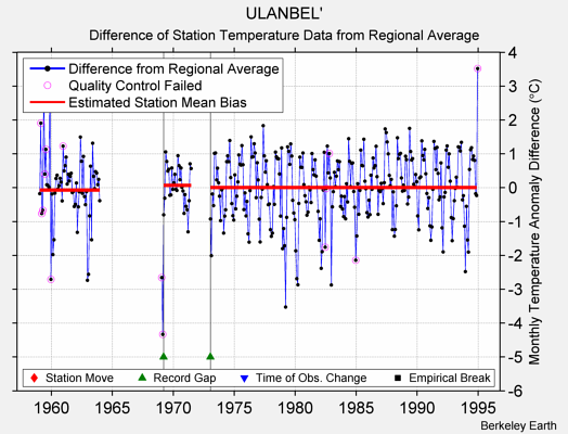 ULANBEL' difference from regional expectation