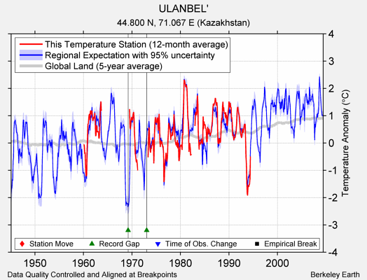 ULANBEL' comparison to regional expectation