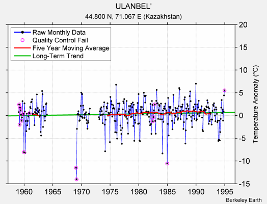 ULANBEL' Raw Mean Temperature