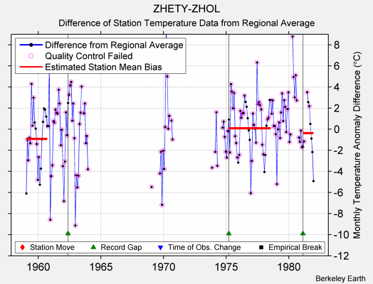 ZHETY-ZHOL difference from regional expectation