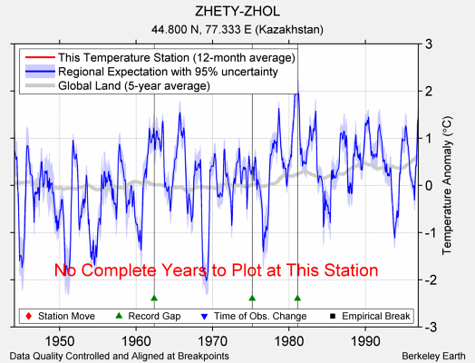 ZHETY-ZHOL comparison to regional expectation