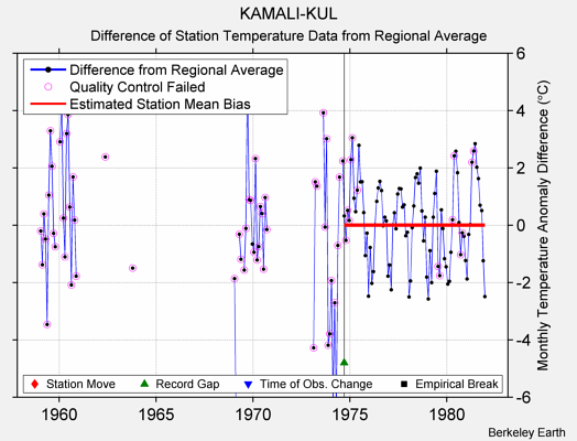 KAMALI-KUL difference from regional expectation