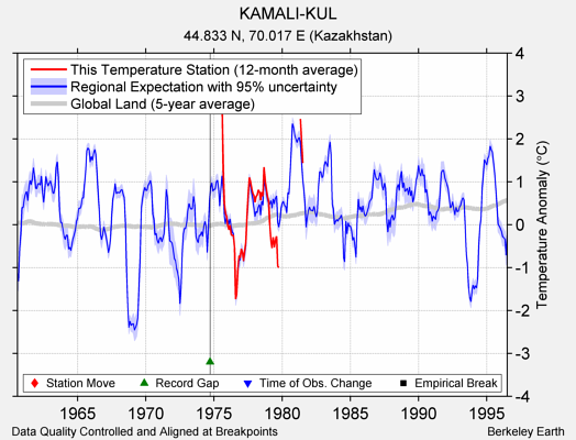 KAMALI-KUL comparison to regional expectation