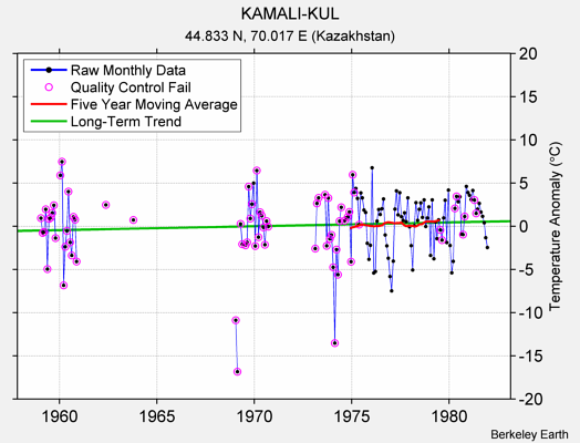 KAMALI-KUL Raw Mean Temperature