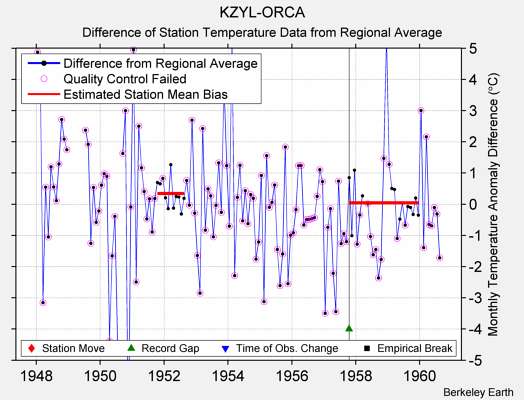 KZYL-ORCA difference from regional expectation