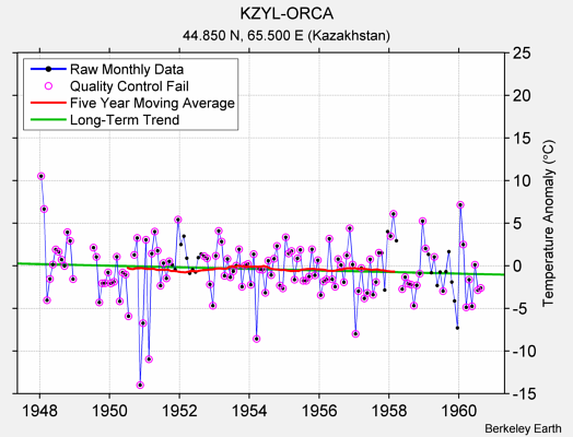 KZYL-ORCA Raw Mean Temperature