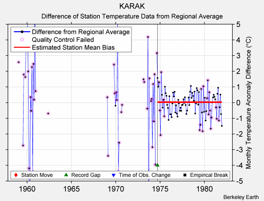 KARAK difference from regional expectation