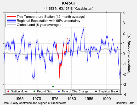 KARAK comparison to regional expectation