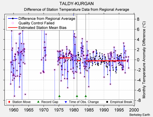 TALDY-KURGAN difference from regional expectation