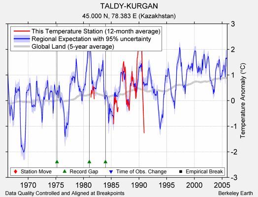 TALDY-KURGAN comparison to regional expectation