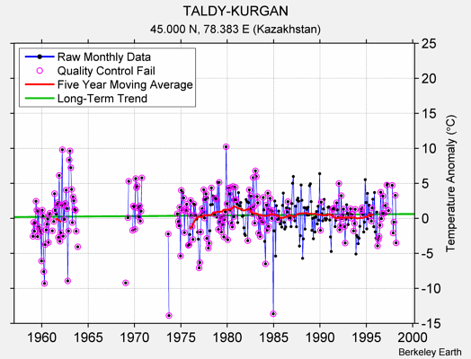 TALDY-KURGAN Raw Mean Temperature