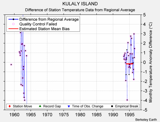 KULALY ISLAND difference from regional expectation