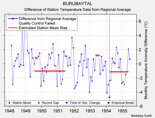 BURUBAYTAL difference from regional expectation