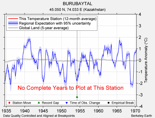 BURUBAYTAL comparison to regional expectation