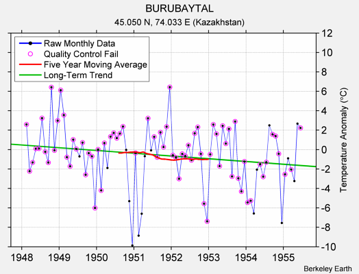 BURUBAYTAL Raw Mean Temperature