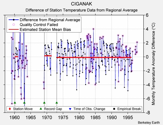 CIGANAK difference from regional expectation