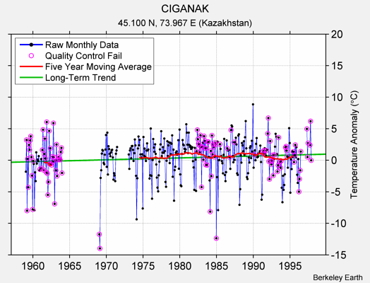 CIGANAK Raw Mean Temperature