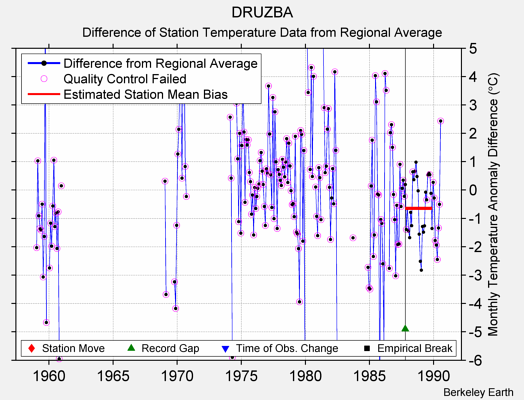 DRUZBA difference from regional expectation