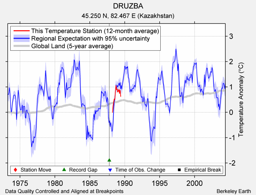 DRUZBA comparison to regional expectation