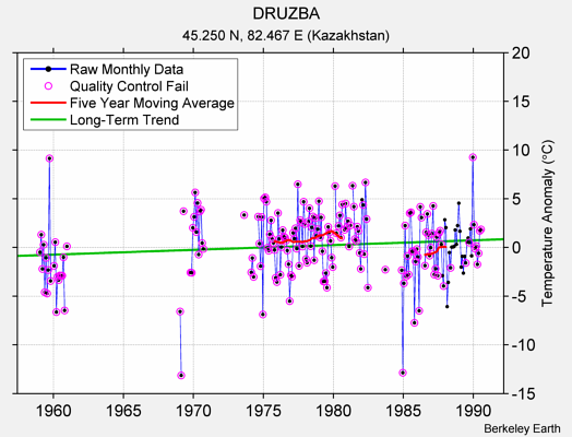 DRUZBA Raw Mean Temperature