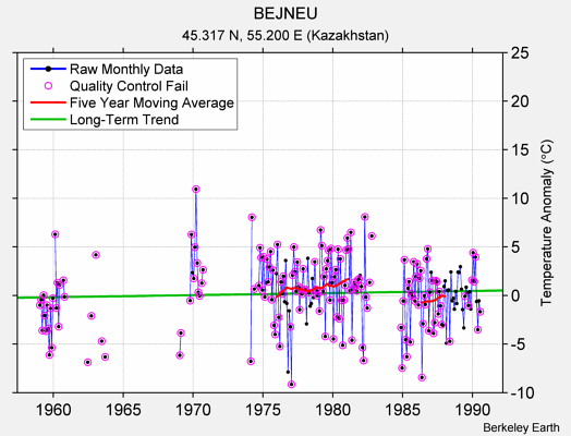 BEJNEU Raw Mean Temperature