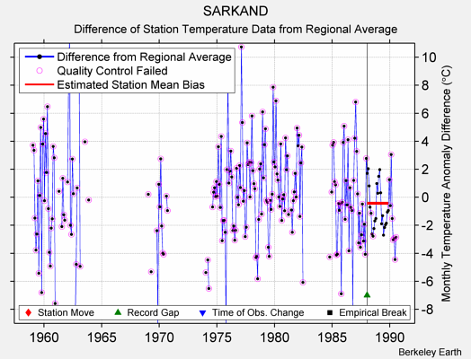 SARKAND difference from regional expectation