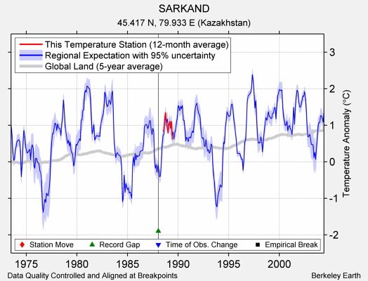 SARKAND comparison to regional expectation