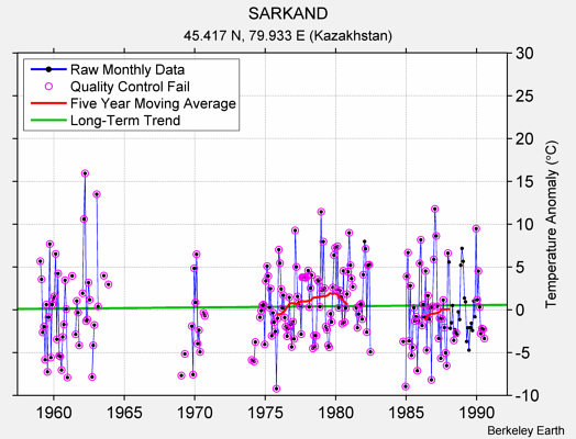 SARKAND Raw Mean Temperature