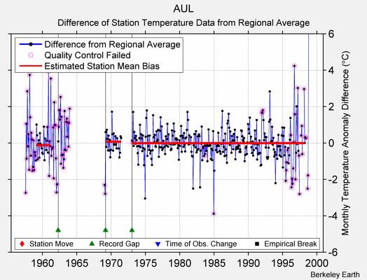 AUL difference from regional expectation