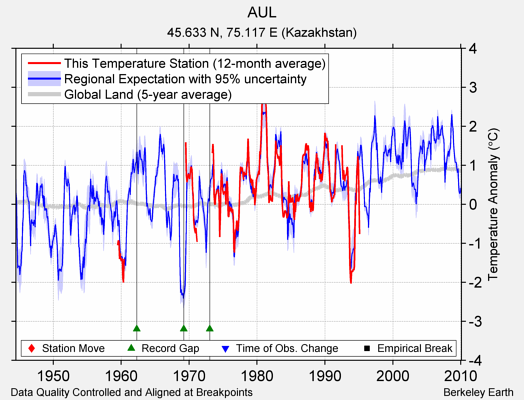 AUL comparison to regional expectation