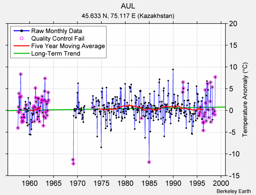 AUL Raw Mean Temperature