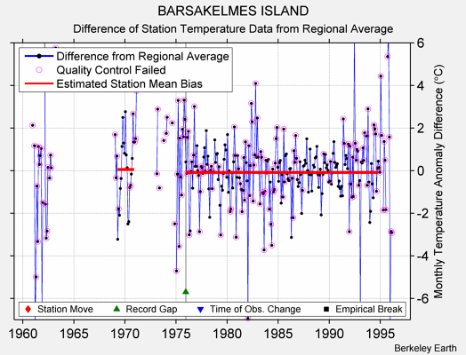 BARSAKELMES ISLAND difference from regional expectation