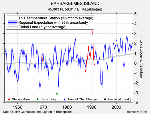 BARSAKELMES ISLAND comparison to regional expectation