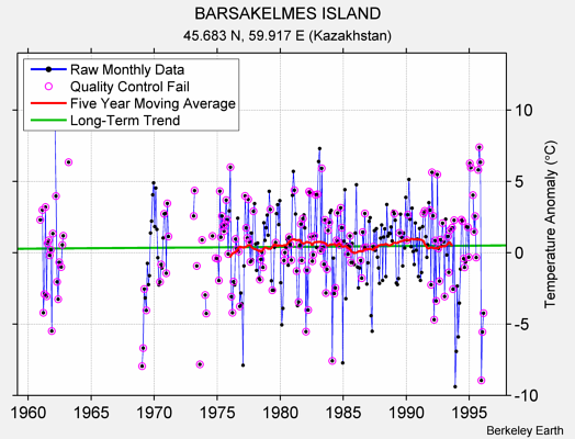 BARSAKELMES ISLAND Raw Mean Temperature