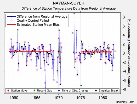 NAYMAN-SUYEK difference from regional expectation