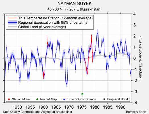 NAYMAN-SUYEK comparison to regional expectation