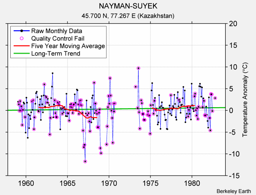 NAYMAN-SUYEK Raw Mean Temperature