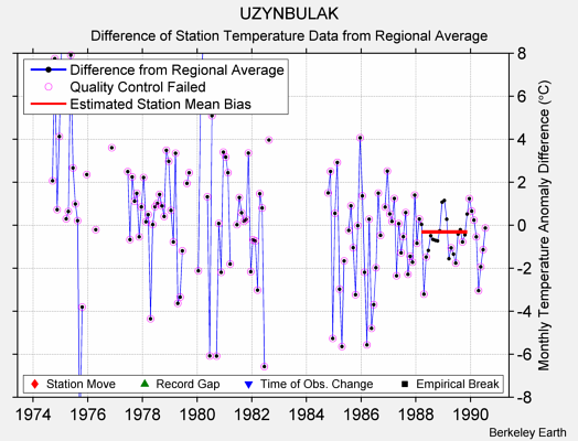 UZYNBULAK difference from regional expectation