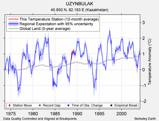 UZYNBULAK comparison to regional expectation