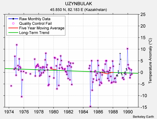 UZYNBULAK Raw Mean Temperature