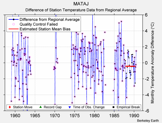 MATAJ difference from regional expectation