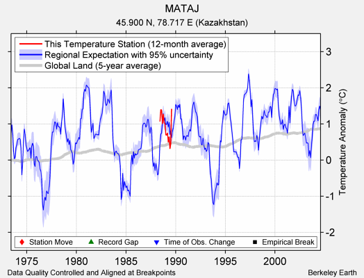 MATAJ comparison to regional expectation