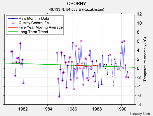 OPORNY Raw Mean Temperature