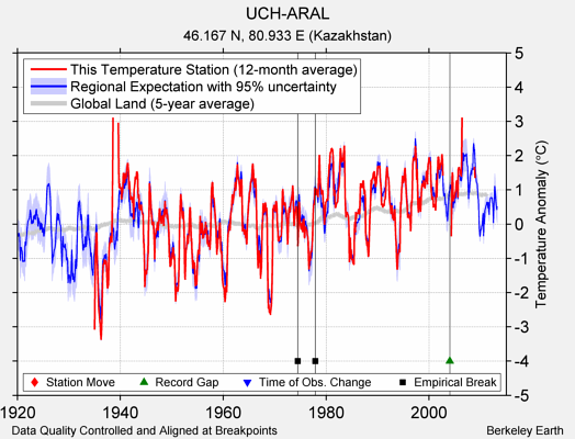 UCH-ARAL comparison to regional expectation