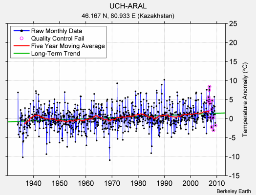 UCH-ARAL Raw Mean Temperature