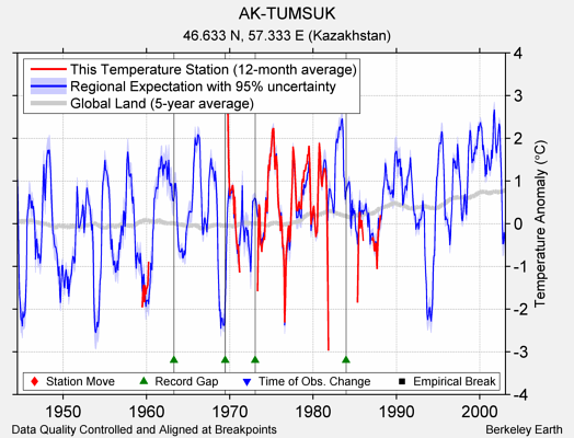 AK-TUMSUK comparison to regional expectation