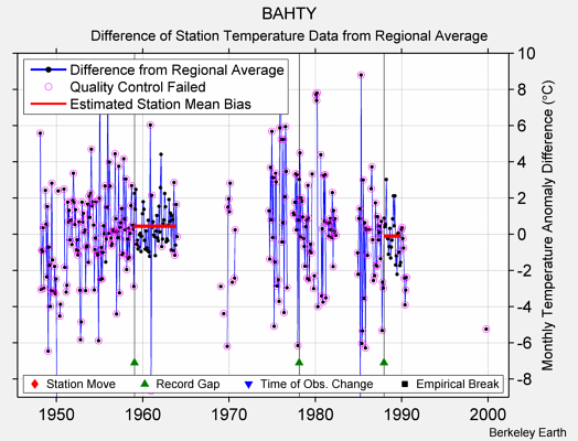 BAHTY difference from regional expectation